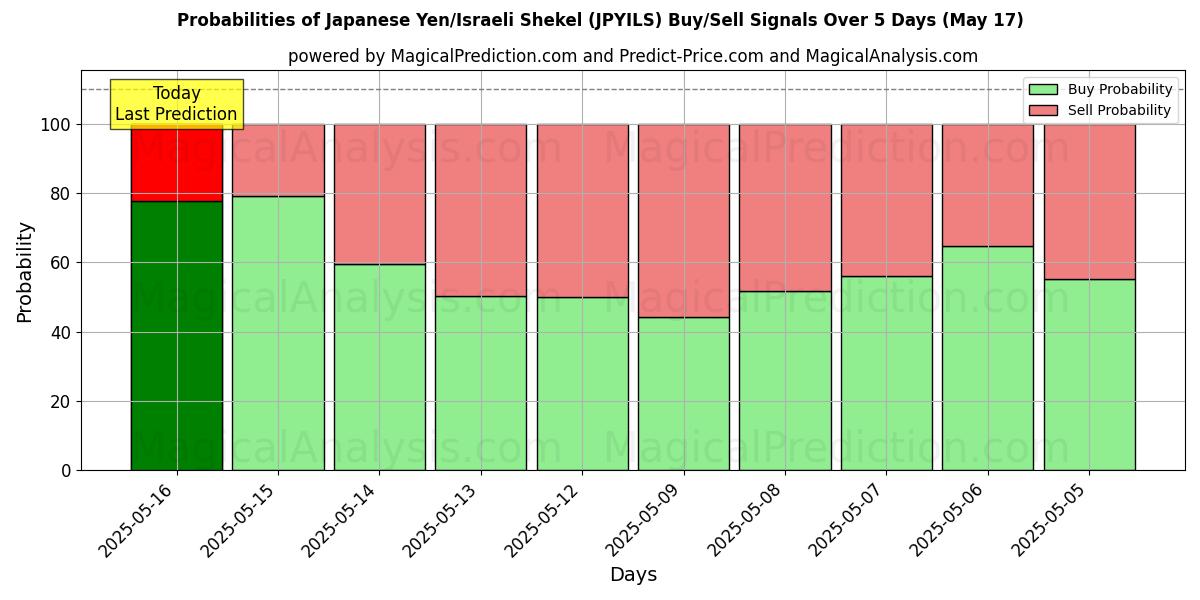 Probabilities of Japanese Yen/Israeli Shekel (JPYILS) Buy/Sell Signals Using Several AI Models Over 5 Days (17 May) 