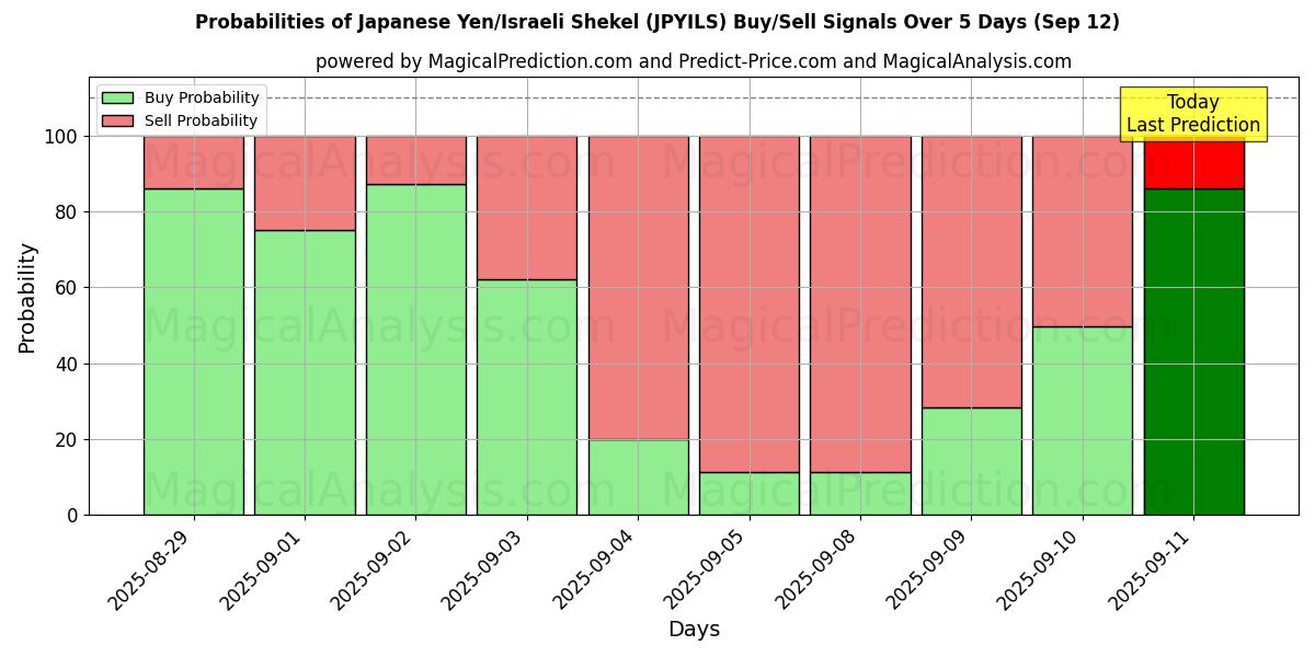 Probabilities of الين الياباني/الشيكل الإسرائيلي (JPYILS) Buy/Sell Signals Using Several AI Models Over 5 Days (12 Sep) 