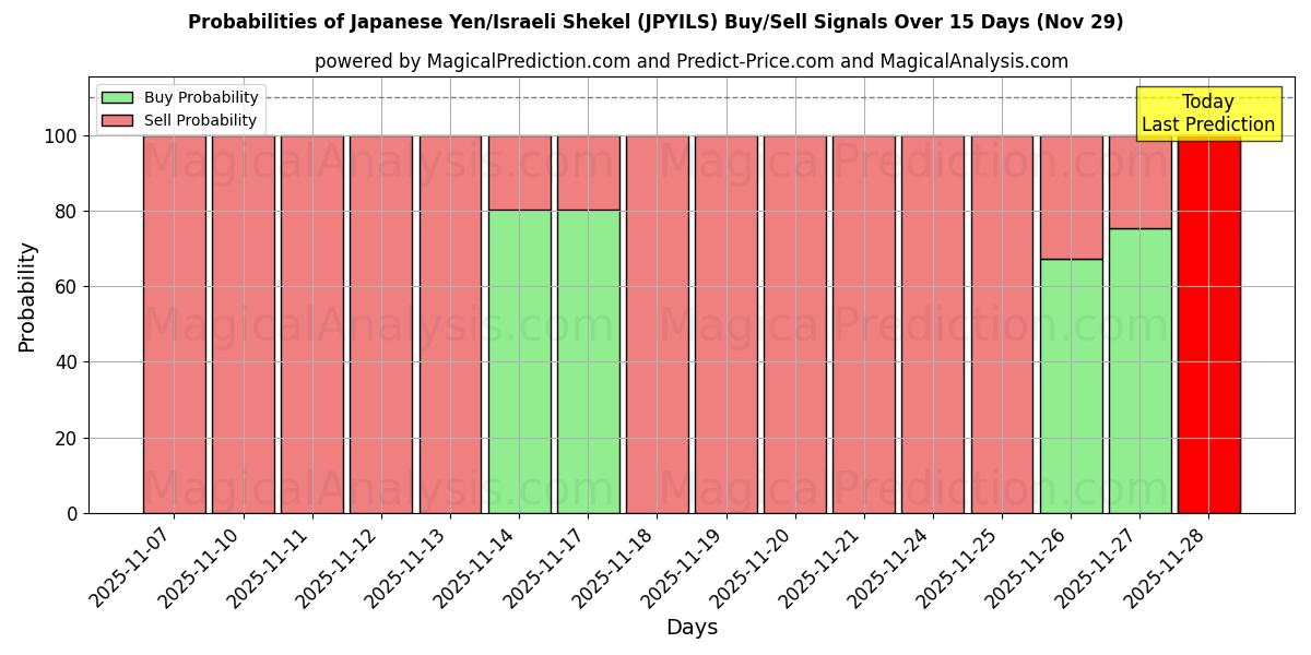 Probabilities of Japanese Yen/Israeli Shekel (JPYILS) Buy/Sell Signals Using Several AI Models Over 5 Days (29 Nov) 