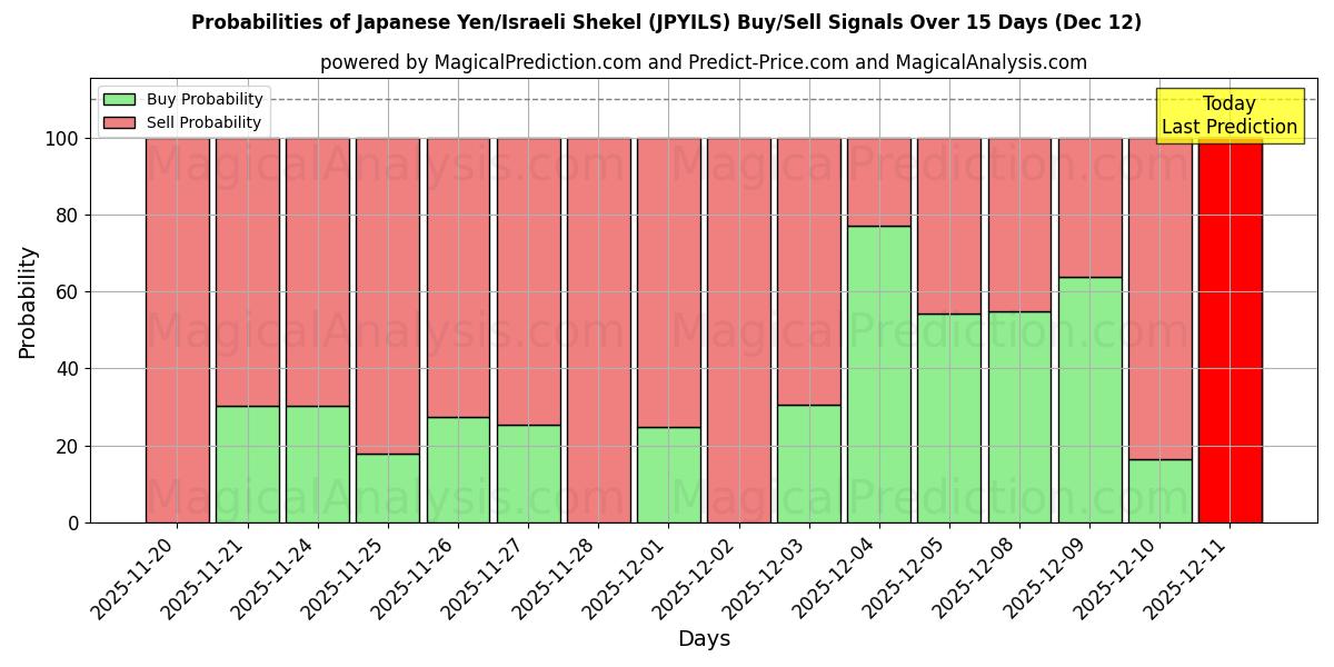 Probabilities of Japanse yen/Israëlische sjekel (JPYILS) Buy/Sell Signals Using Several AI Models Over 5 Days (12 Dec) 