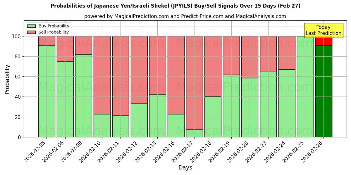 Probabilities of Japanese Yen/Israeli Shekel (JPYILS) Buy/Sell Signals Using Several AI Models Over 5 Days (27 Feb) 