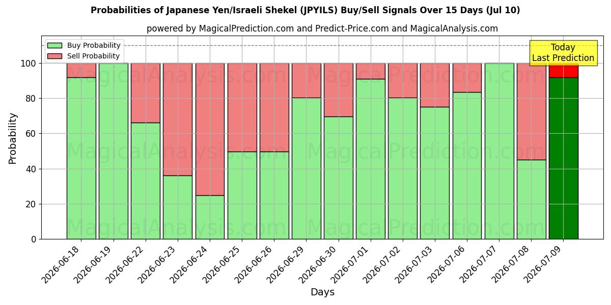 Probabilities of Japanese Yen/Israeli Shekel (JPYILS) Buy/Sell Signals Using Several AI Models Over 5 Days (10 Jul) 