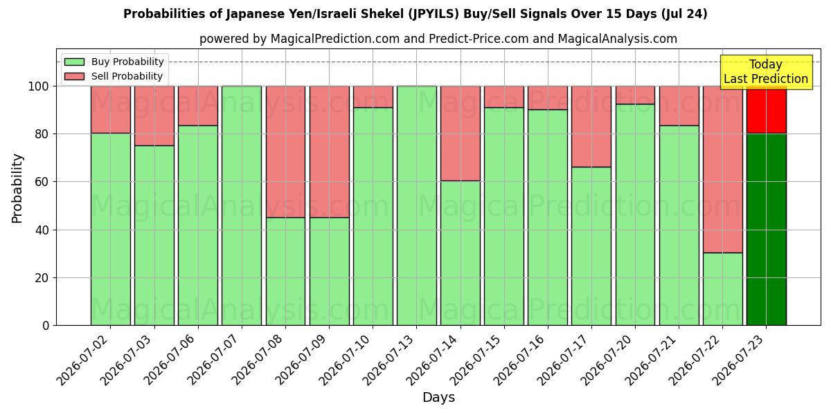 Probabilities of الين الياباني/الشيكل الإسرائيلي (JPYILS) Buy/Sell Signals Using Several AI Models Over 5 Days (24 Jul) 