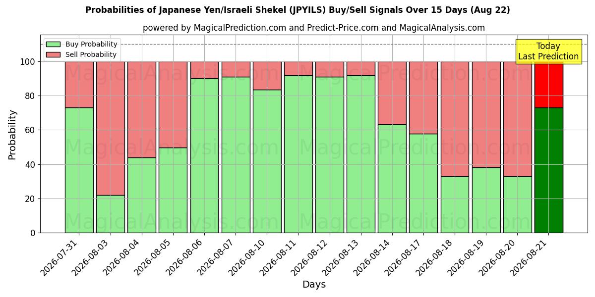 Probabilities of Japanese Yen/Israeli Shekel (JPYILS) Buy/Sell Signals Using Several AI Models Over 5 Days (22 Aug) 