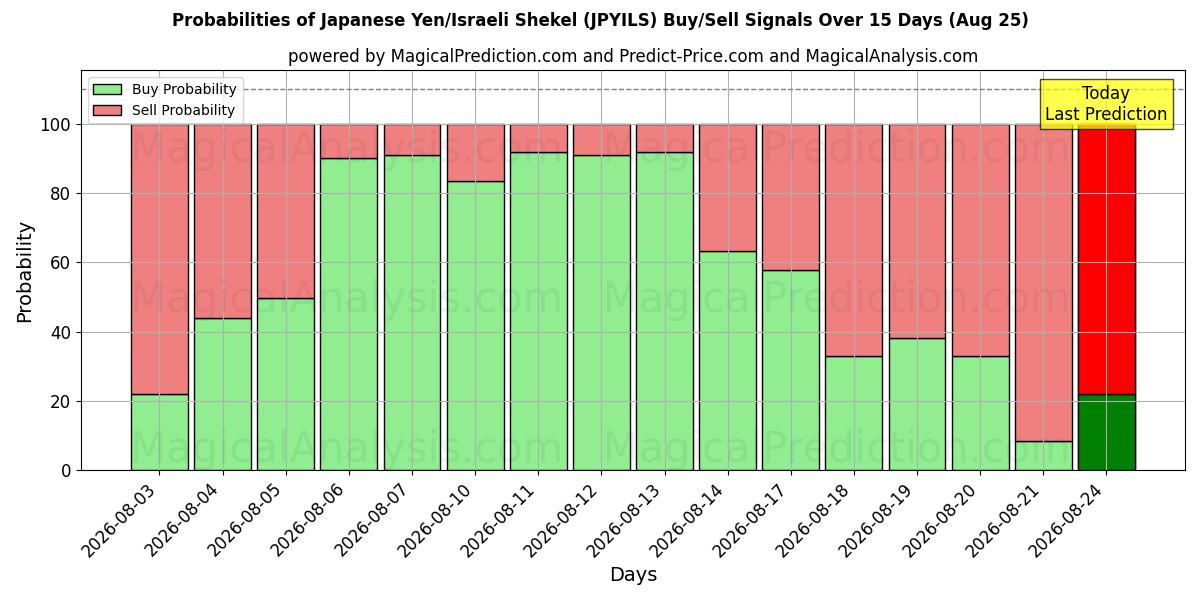 Probabilities of Японская иена/Израильский шекель (JPYILS) Buy/Sell Signals Using Several AI Models Over 5 Days (25 Aug) 