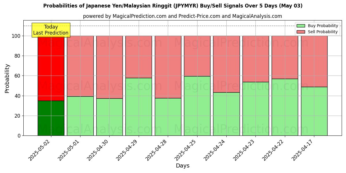 Probabilidades de señales de compra/venta de Yen japonés/Ringgit malasio (JPYMYR) usando varios modelos de IA durante 10 días (03 May) Probabilities of Yen japonés/Ringgit malasio (JPYMYR) Buy/Sell Signals Using Several AI Models Over 5 Days (03 May)