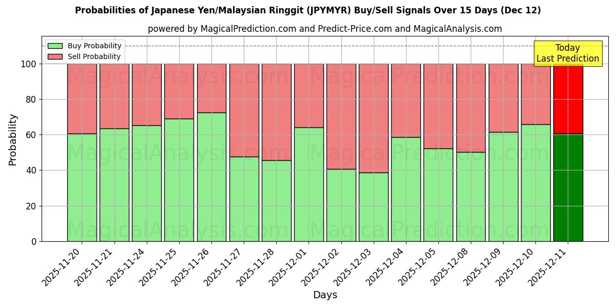 Probabilities of Yen japonais/Ringgit malais (JPYMYR) Buy/Sell Signals Using Several AI Models Over 5 Days (12 Dec) 