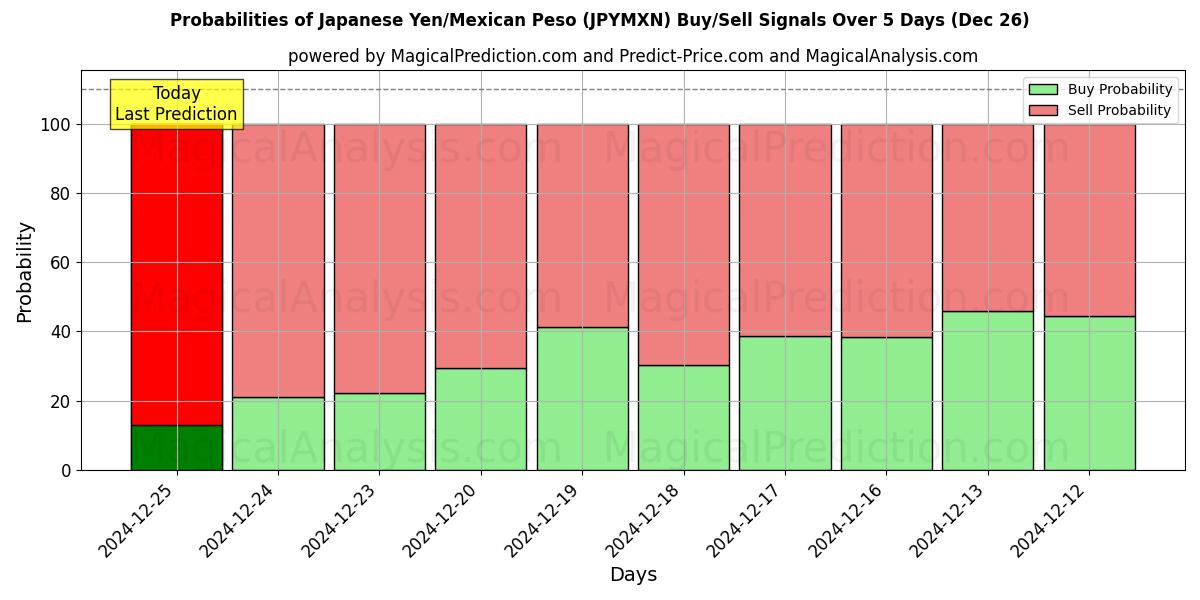 Probabilities of Yen japonés/Peso mexicano (JPYMXN) Buy/Sell Signals Using Several AI Models Over 5 Days (26 Dec) 