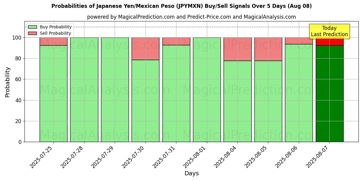 Probabilities of Iene Japonês/Peso Mexicano (JPYMXN) Buy/Sell Signals Using Several AI Models Over 5 Days (08 Aug) 