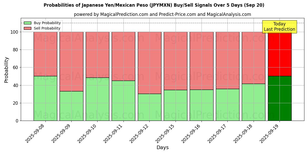 Probabilities of Японская иена/Мексиканское песо (JPYMXN) Buy/Sell Signals Using Several AI Models Over 5 Days (20 Sep) 