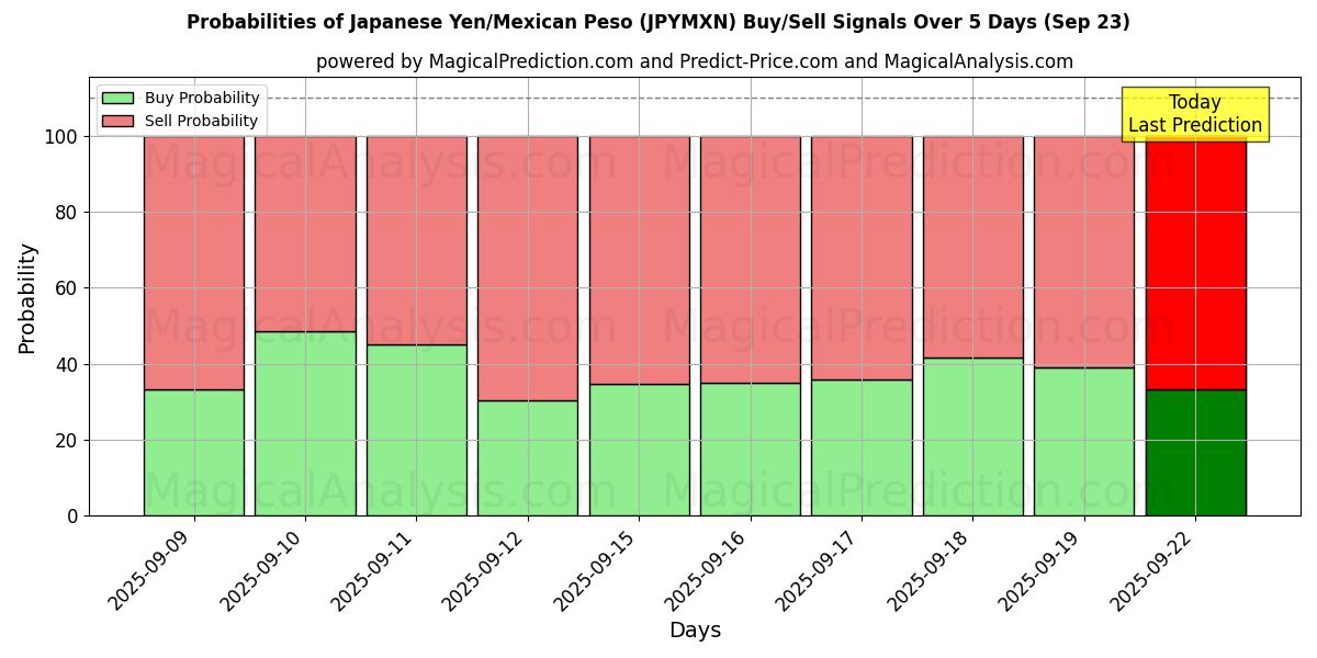 Probabilities of 日元/墨西哥比索 (JPYMXN) Buy/Sell Signals Using Several AI Models Over 5 Days (23 Sep) 