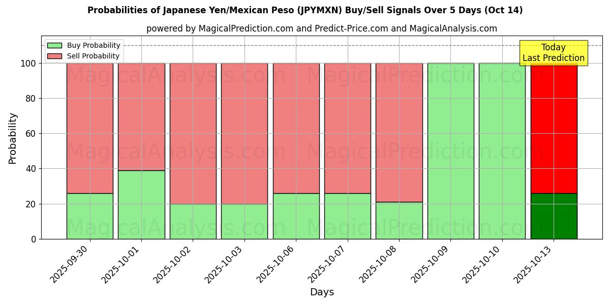 Probabilities of Japanese Yen/Mexican Peso (JPYMXN) Buy/Sell Signals Using Several AI Models Over 10 Days (14 Oct) Probabilities of Japanese Yen/Mexican Peso (JPYMXN) Buy/Sell Signals Using Several AI Models Over 5 Days (14 Oct)