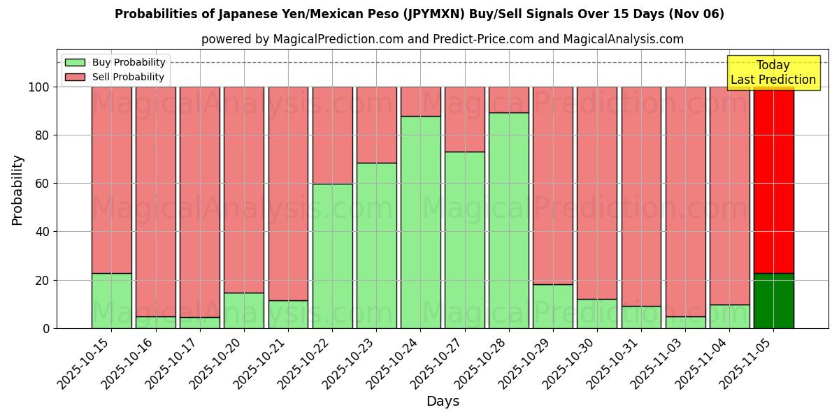 Probabilities of Японская иена/Мексиканское песо (JPYMXN) Buy/Sell Signals Using Several AI Models Over 5 Days (06 Nov) 