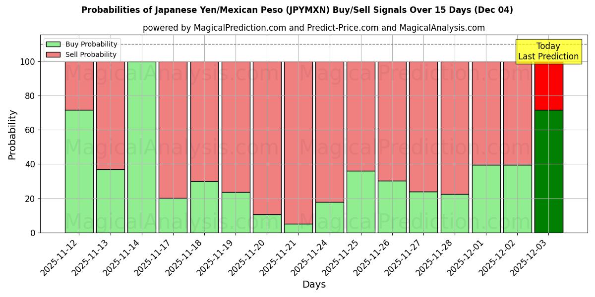 Probabilities of Japanese Yen/Mexican Peso (JPYMXN) Buy/Sell Signals Using Several AI Models Over 5 Days (04 Dec) 