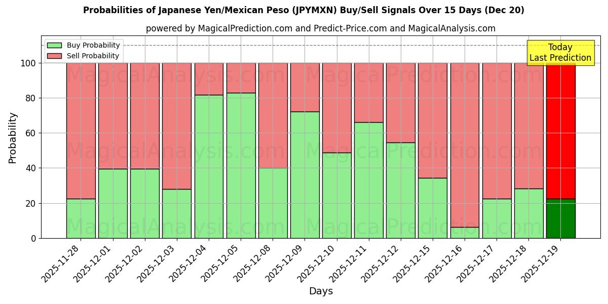 Probabilities of Японская иена/Мексиканское песо (JPYMXN) Buy/Sell Signals Using Several AI Models Over 5 Days (20 Dec) 
