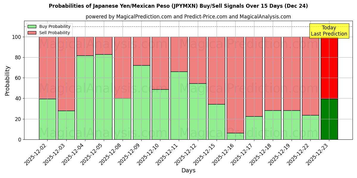 Probabilities of Iene Japonês/Peso Mexicano (JPYMXN) Buy/Sell Signals Using Several AI Models Over 5 Days (24 Dec) 