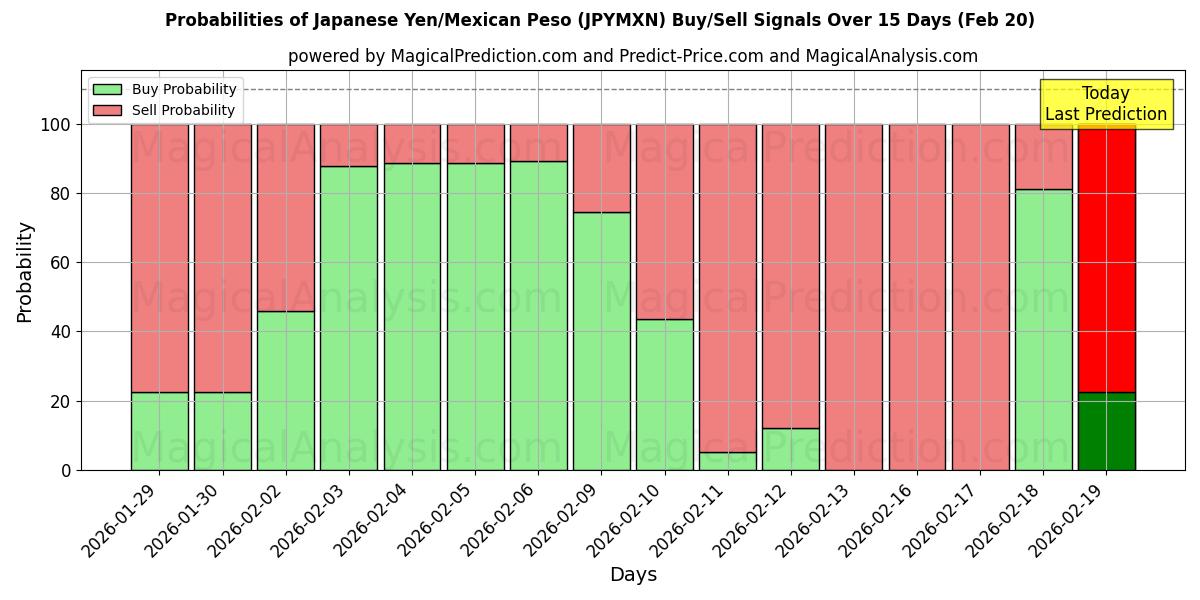 Probabilities of Yen japonés/Peso mexicano (JPYMXN) Buy/Sell Signals Using Several AI Models Over 5 Days (20 Feb) 