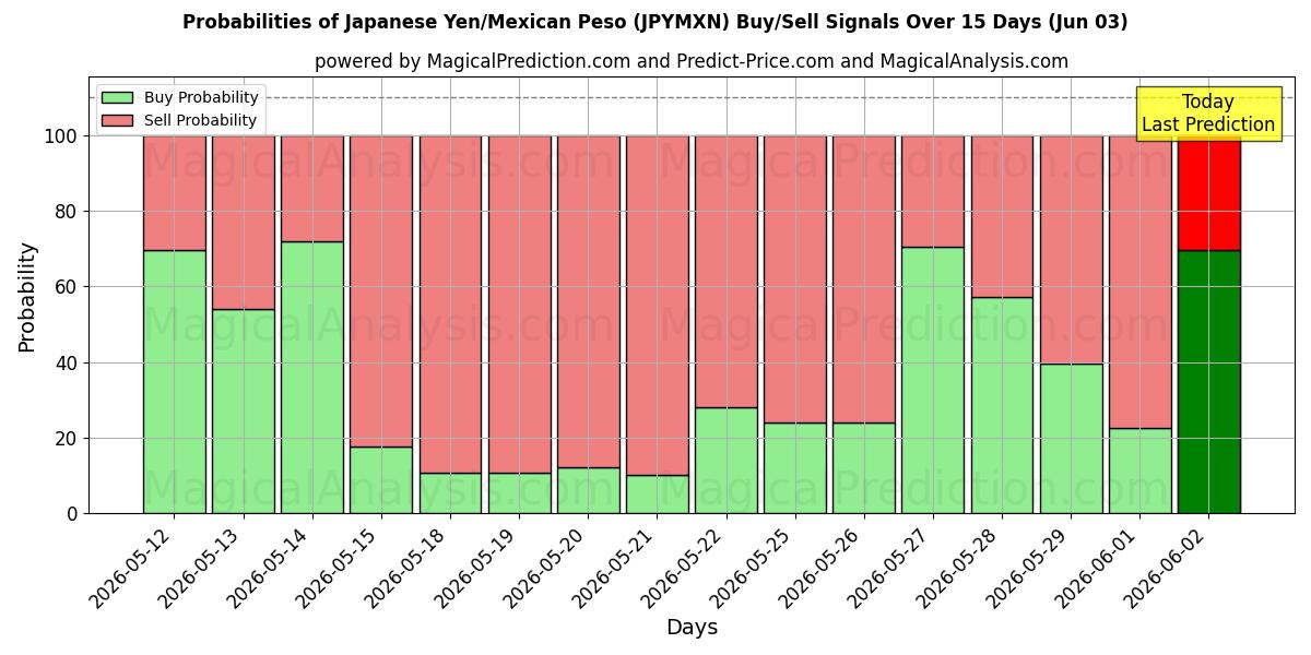 Probabilities of Japansk yen/meksikansk peso (JPYMXN) Buy/Sell Signals Using Several AI Models Over 5 Days (03 Jun) 