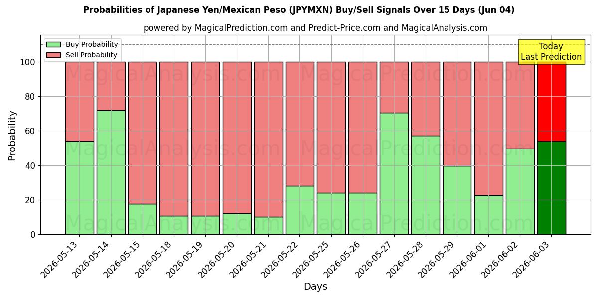 Probabilities of Japon Yeni/Meksika Pesosu (JPYMXN) Buy/Sell Signals Using Several AI Models Over 5 Days (04 Jun) 