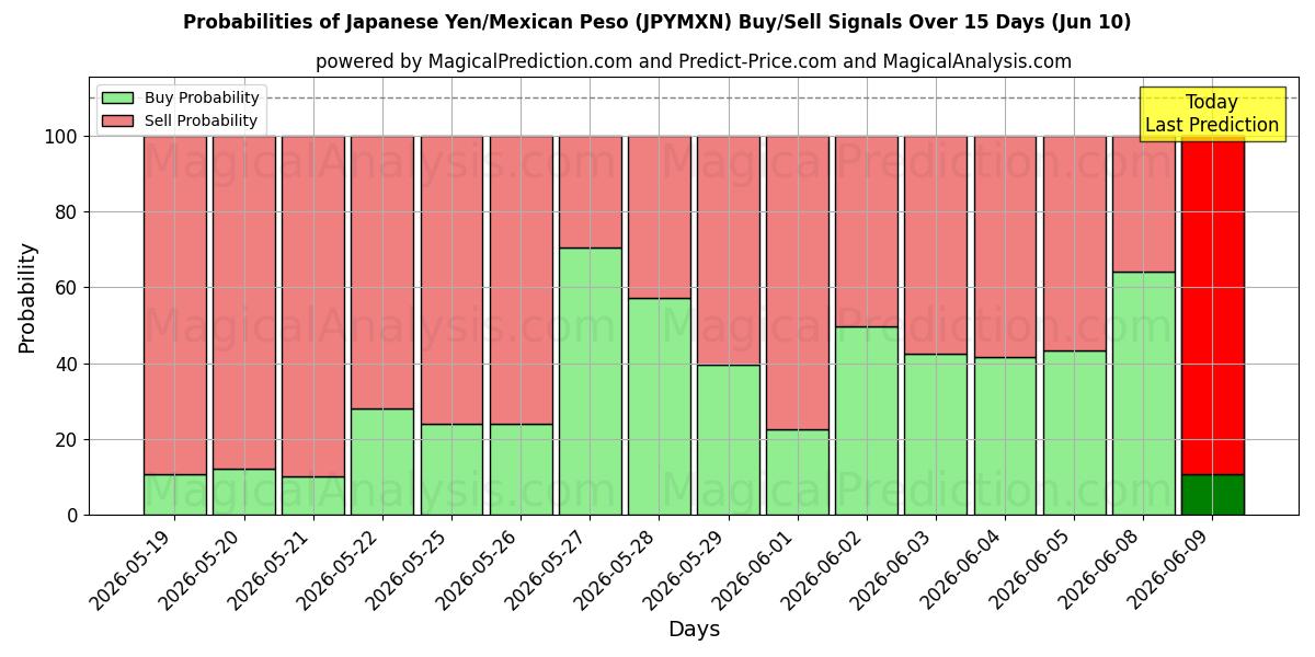 Probabilities of Japanischer Yen/Mexikanischer Peso (JPYMXN) Buy/Sell Signals Using Several AI Models Over 5 Days (10 Jun) 