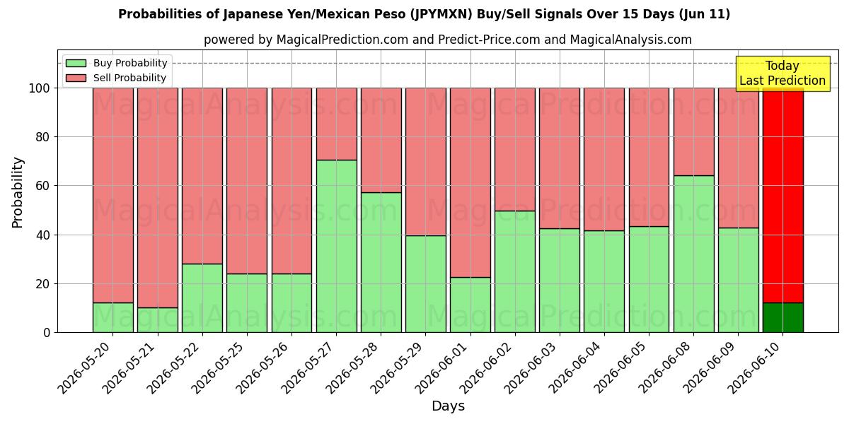 Probabilities of Iene Japonês/Peso Mexicano (JPYMXN) Buy/Sell Signals Using Several AI Models Over 5 Days (11 Jun) 