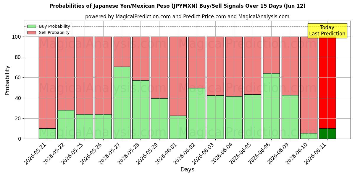 Probabilities of الين الياباني/البيزو المكسيكي (JPYMXN) Buy/Sell Signals Using Several AI Models Over 5 Days (12 Jun) 