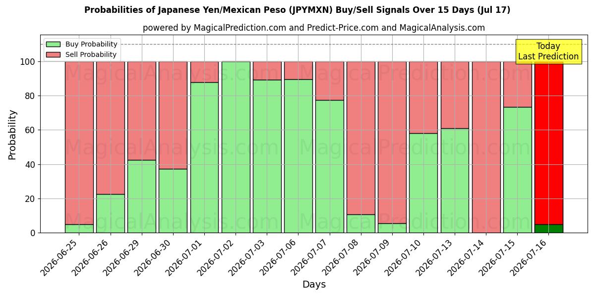 Probabilities of Japansk yen/meksikansk peso (JPYMXN) Buy/Sell Signals Using Several AI Models Over 5 Days (17 Jul) 