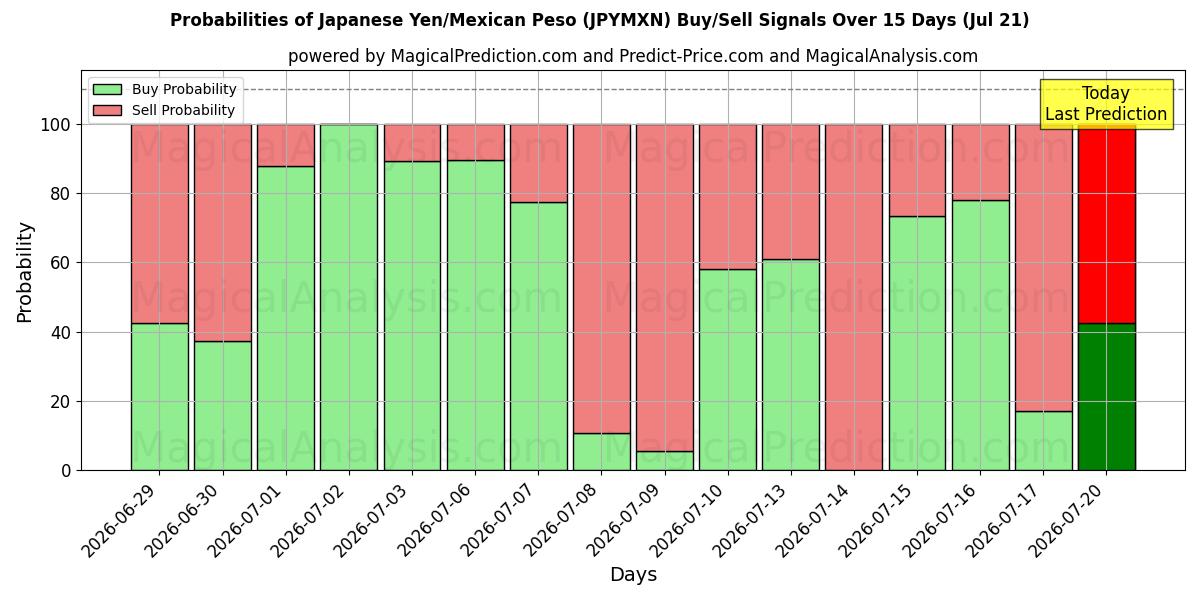 Probabilities of Yen japonais/Peso mexicain (JPYMXN) Buy/Sell Signals Using Several AI Models Over 5 Days (18 Jul) 