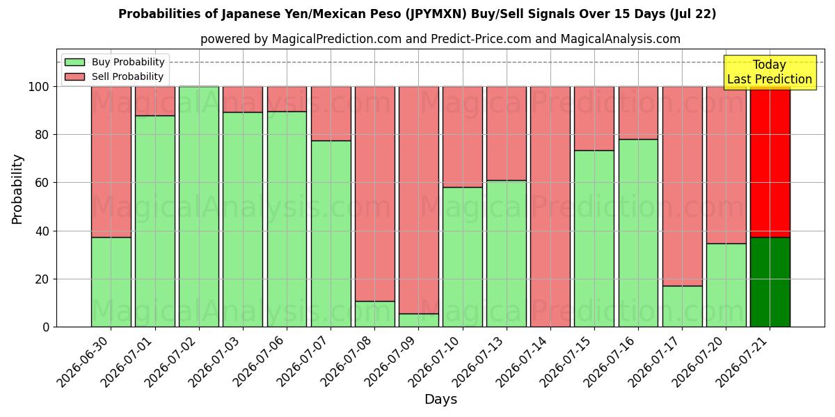 Probabilities of Японская иена/Мексиканское песо (JPYMXN) Buy/Sell Signals Using Several AI Models Over 5 Days (22 Jul) 