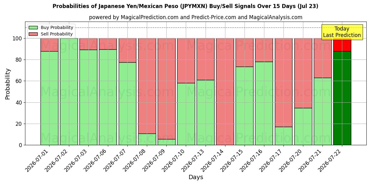Probabilities of जापानी येन/मैक्सिकन पेसो (JPYMXN) Buy/Sell Signals Using Several AI Models Over 5 Days (23 Jul) 