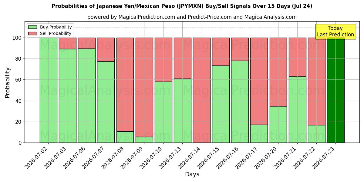 Probabilities of Japanischer Yen/Mexikanischer Peso (JPYMXN) Buy/Sell Signals Using Several AI Models Over 5 Days (24 Jul) 