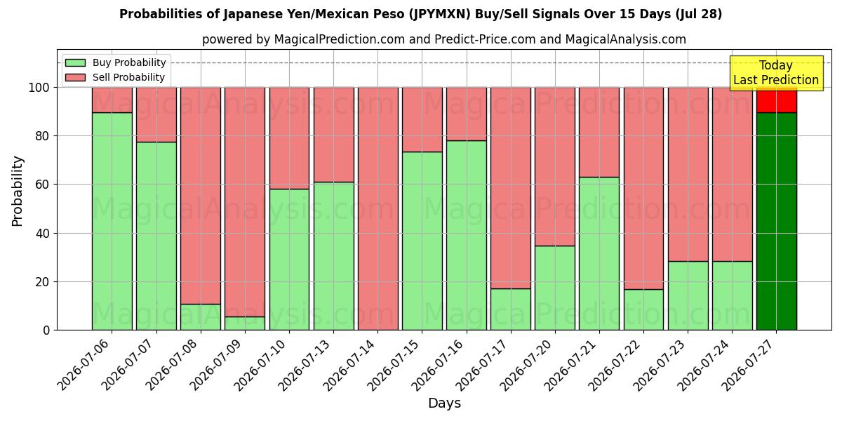 Probabilities of Yen giapponese/Peso messicano (JPYMXN) Buy/Sell Signals Using Several AI Models Over 5 Days (28 Jul) 