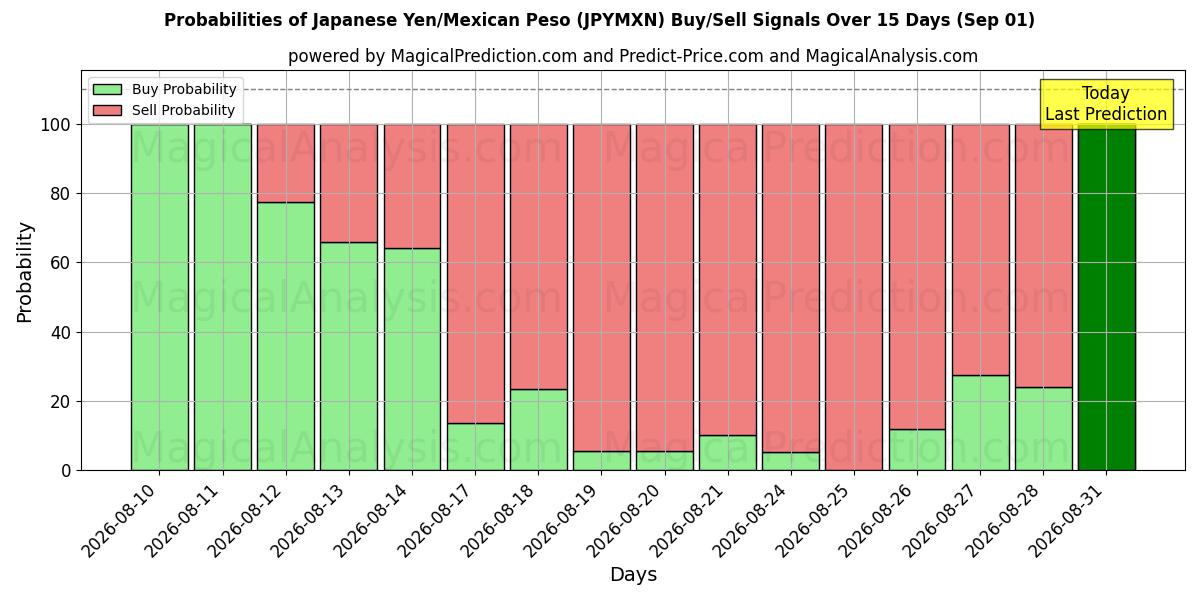 Probabilities of Japansk yen/meksikansk peso (JPYMXN) Buy/Sell Signals Using Several AI Models Over 5 Days (01 Sep) 