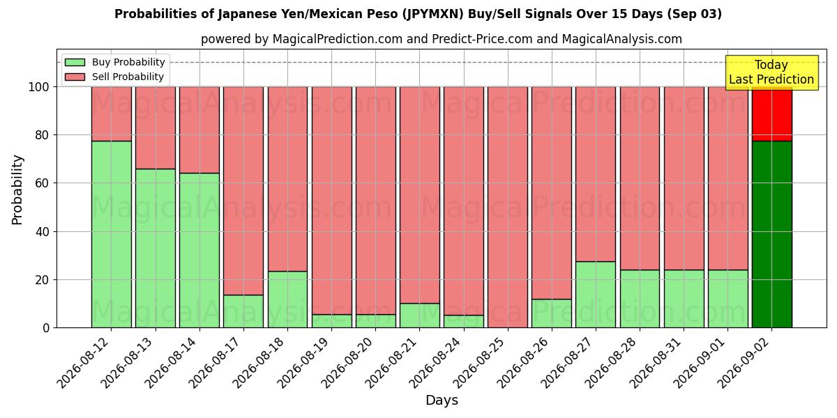 Probabilities of Yen japonais/Peso mexicain (JPYMXN) Buy/Sell Signals Using Several AI Models Over 5 Days (03 Sep) 