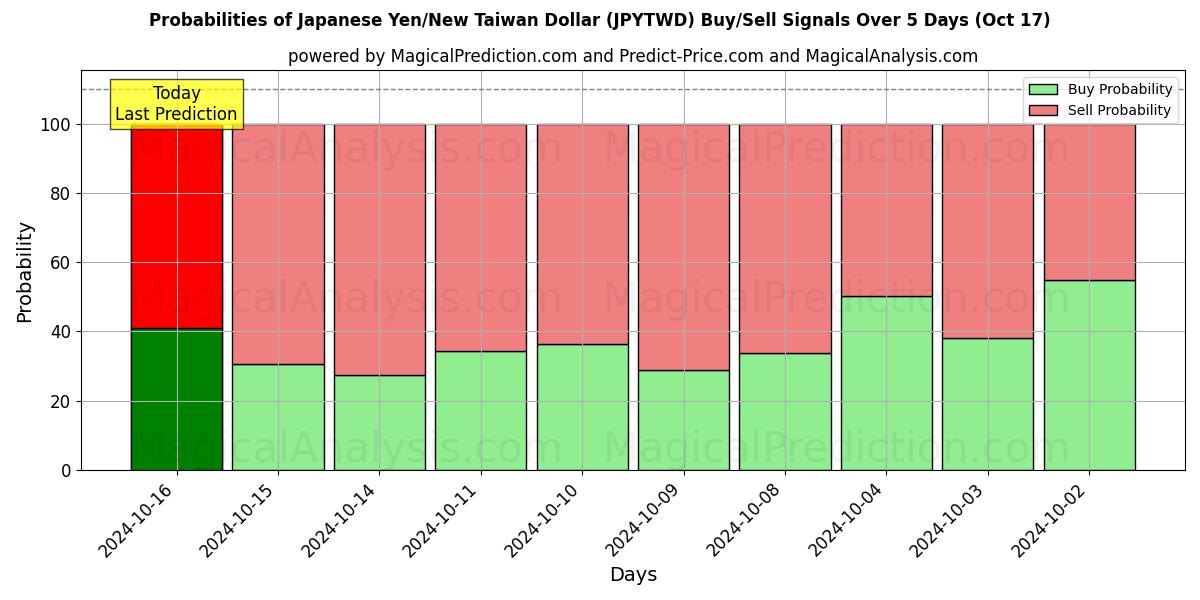 Probabilities of Yen giapponese/Nuovo dollaro taiwanese (JPYTWD) Buy/Sell Signals Using Several AI Models Over 5 Days (17 Oct) 