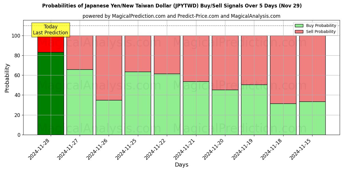 Probabilities of Japanischer Yen/Neuer Taiwan-Dollar (JPYTWD) Buy/Sell Signals Using Several AI Models Over 5 Days (29 Nov) 