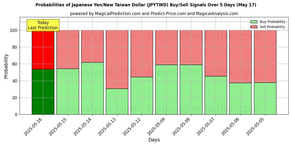 Probabilities of Japansk Yen/Ny Taiwan Dollar (JPYTWD) Buy/Sell Signals Using Several AI Models Over 5 Days (17 May) 
