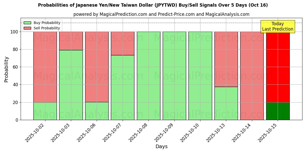 Probabilities of Japanese Yen/New Taiwan Dollar (JPYTWD) Buy/Sell Signals Using Several AI Models Over 10 Days (16 Oct) Probabilities of Japanese Yen/New Taiwan Dollar (JPYTWD) Buy/Sell Signals Using Several AI Models Over 5 Days (16 Oct)