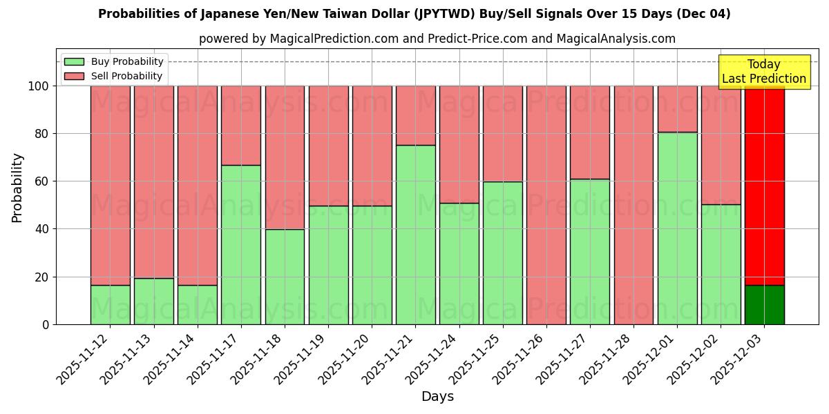 Probabilities of जापानी येन/नया ताइवान डॉलर (JPYTWD) Buy/Sell Signals Using Several AI Models Over 5 Days (04 Dec) 