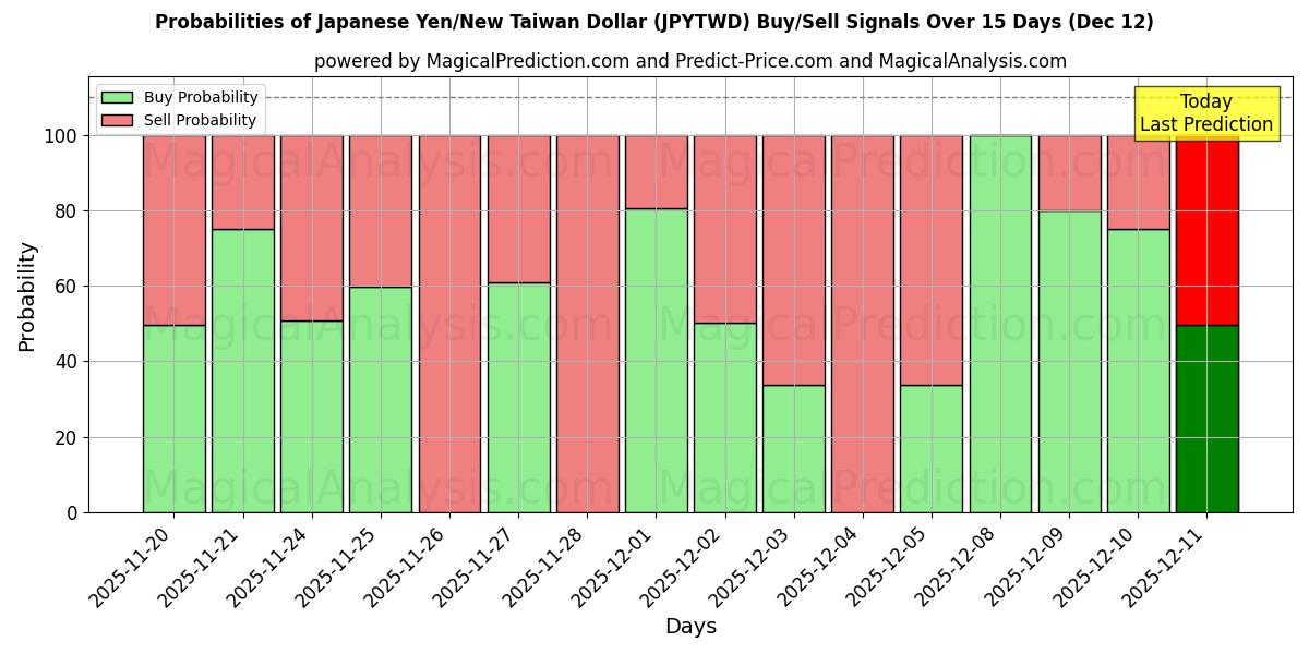 Probabilities of 일본 엔/신대만 달러 (JPYTWD) Buy/Sell Signals Using Several AI Models Over 5 Days (12 Dec) 