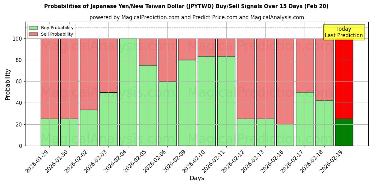 Probabilities of 日本円/新台湾ドル (JPYTWD) Buy/Sell Signals Using Several AI Models Over 5 Days (20 Feb) 
