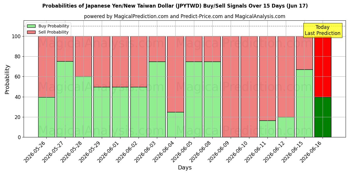 Probabilities of Yen giapponese/Nuovo dollaro taiwanese (JPYTWD) Buy/Sell Signals Using Several AI Models Over 5 Days (17 Jun) 