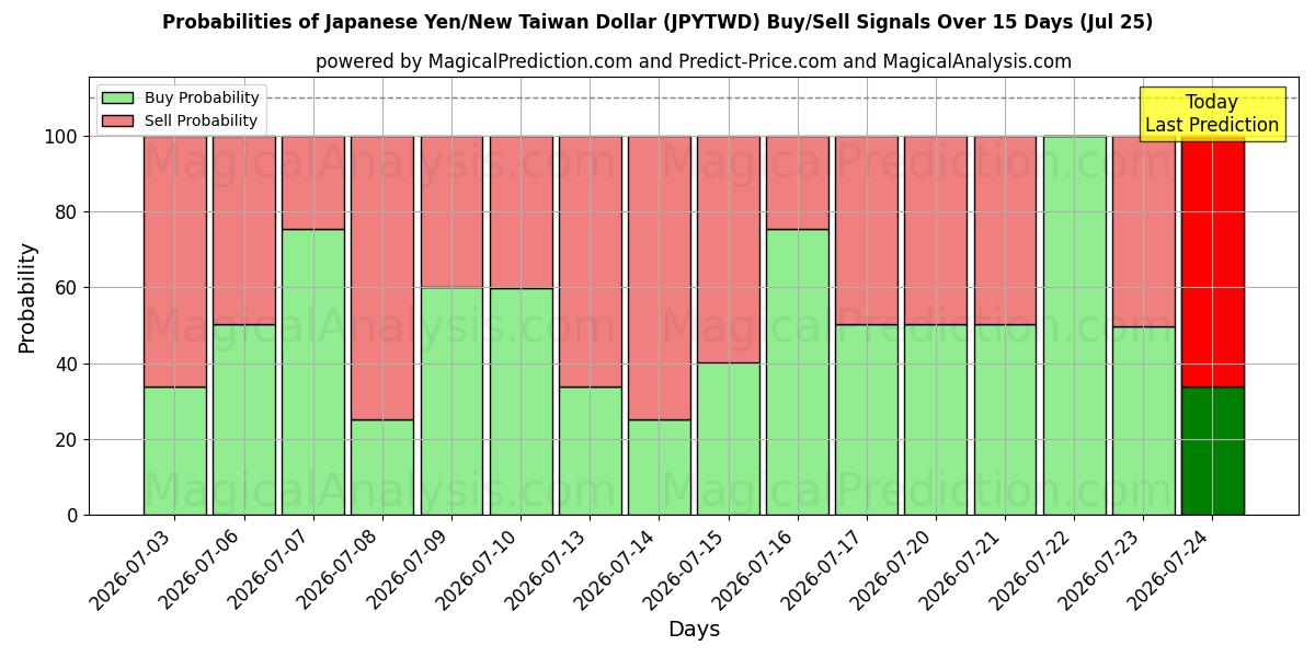 Probabilities of 日本円/新台湾ドル (JPYTWD) Buy/Sell Signals Using Several AI Models Over 5 Days (25 Jul) 
