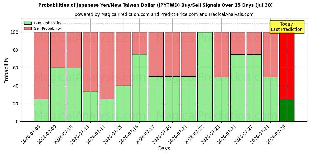 Probabilities of Yen japonais/Nouveau dollar de Taïwan (JPYTWD) Buy/Sell Signals Using Several AI Models Over 5 Days (30 Jul) 