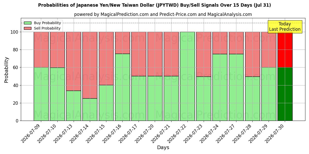 Probabilities of Yen giapponese/Nuovo dollaro taiwanese (JPYTWD) Buy/Sell Signals Using Several AI Models Over 5 Days (31 Jul) 