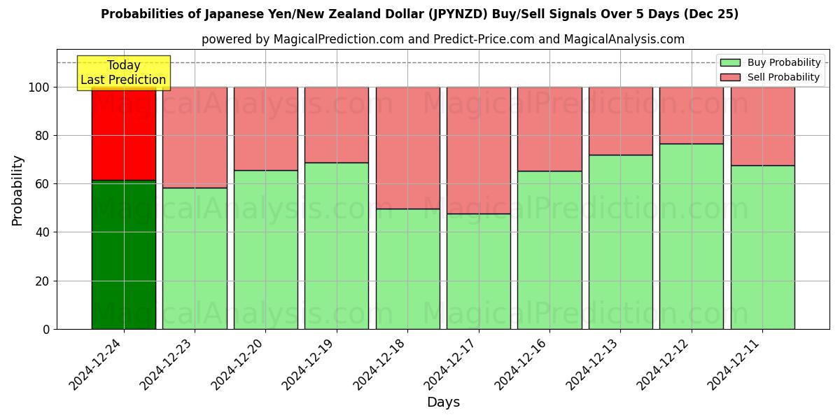 Probabilities of 일본 엔/뉴질랜드 달러 (JPYNZD) Buy/Sell Signals Using Several AI Models Over 5 Days (25 Dec) 