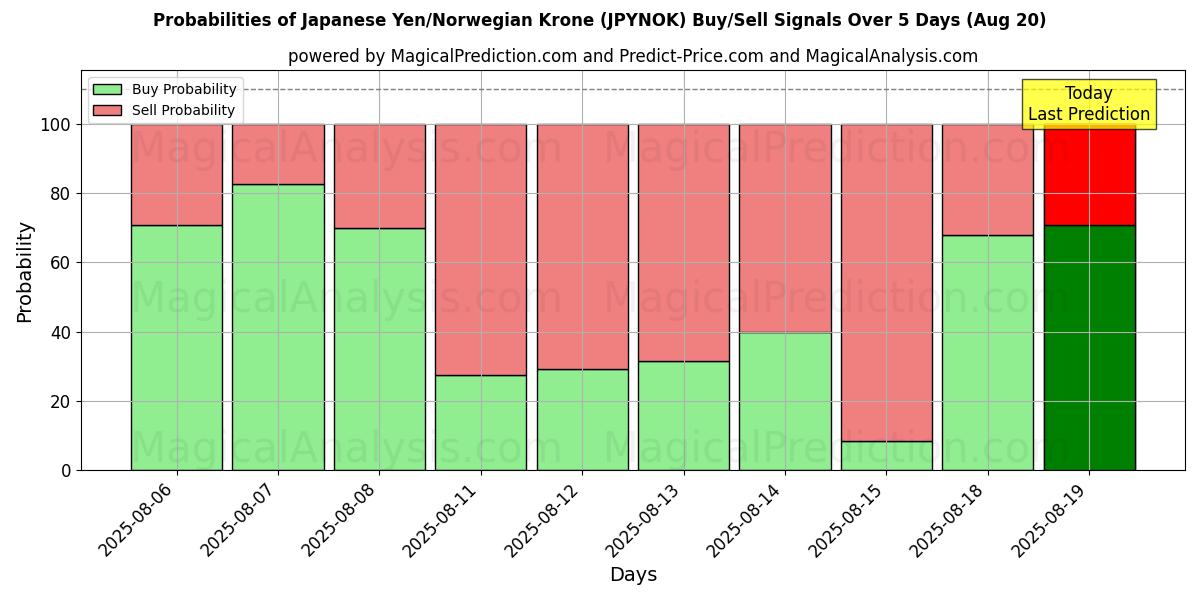 Probabilities of 日本円/ノルウェークローネ (JPYNOK) Buy/Sell Signals Using Several AI Models Over 5 Days (20 Aug) 