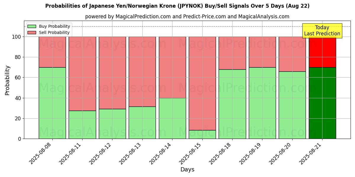 Probabilities of Japanse yen/Noorse kroon (JPYNOK) Buy/Sell Signals Using Several AI Models Over 5 Days (22 Aug) 