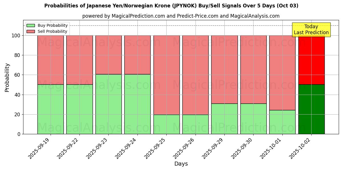 Probabilities of japansk yen/norsk krone (JPYNOK) Buy/Sell Signals Using Several AI Models Over 5 Days (03 Oct) 