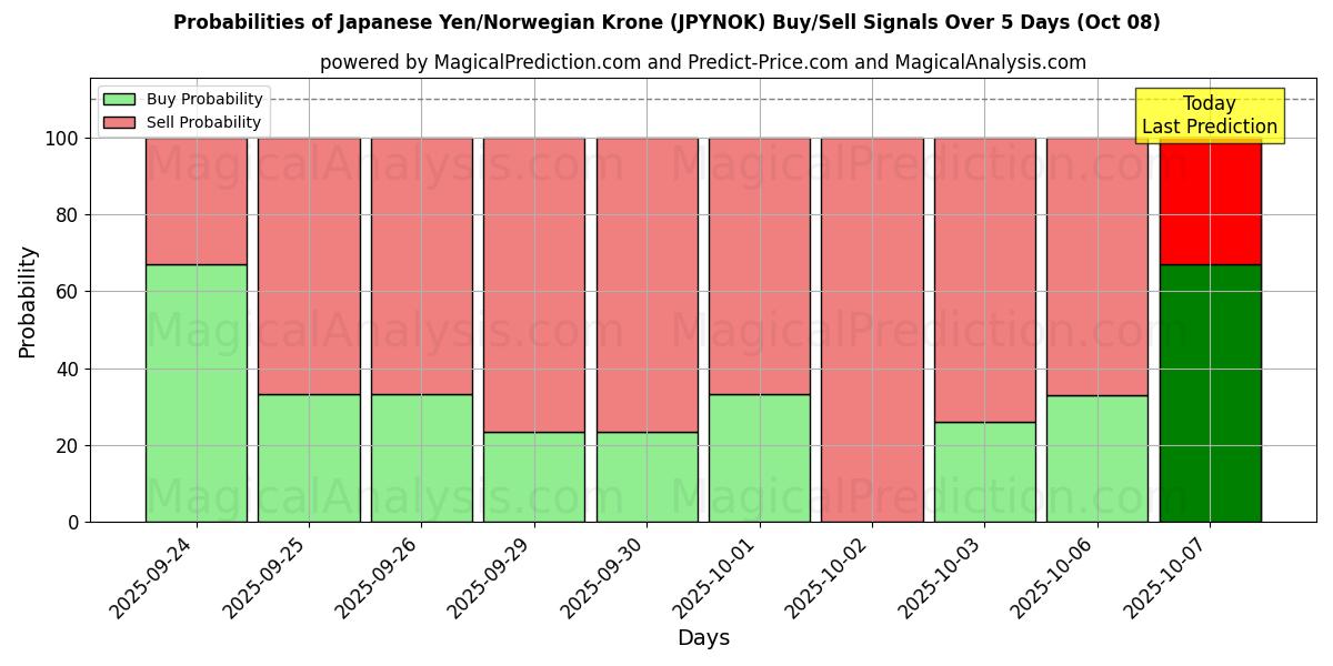 Probabilities of Japanse yen/Noorse kroon (JPYNOK) Buy/Sell Signals Using Several AI Models Over 5 Days (08 Oct) 
